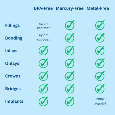 Infographic intended for holistic-minded patients that shows the mercury-free, metal-free, and BPA-free restorations available by the dentists at Angels Smiles Dental Care Center.